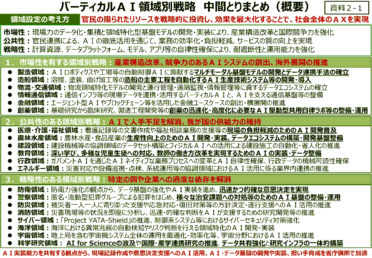 PressSec_JP's tweet photo. 半年前に策定した人工知能基本計画。世界でAI開発が一気に加速する中、本日、改定を議論しました。

日本の勝ち筋をどこに見出すか。現場力を活かし製造業や防災など領域に特化したバーティカルAI、日本が強いロボット技術などと組み合わせたフィジカルAIの官民投資を強力に推進します。 https://t.co/CeuZQObhbC