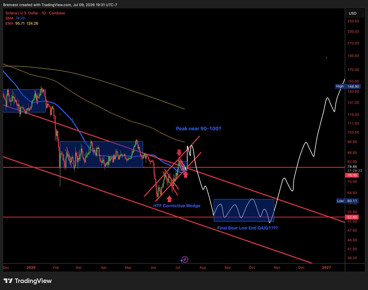 brentradess's tweet photo. My $SOL Base Case for the coming weeks, Months, and years

Short term (Next Few Weeks):Corrective Set up leads to a bounce to 90-100

Mid term (Next Few months): Bigger Higher time frame Corrective wedge (similar to february $ETH set up) Leads to one more low sub $60..FUD and panic returns

Long Term: (Next Few Years) $SOL thrives and smashes $500+ being the second Biggest L1 In a world with a lot of blockspace demand

Of course you can just ignore all this chart noise by just buying and holding over a multi year time frame

But the volatility is fun to speculate on for me