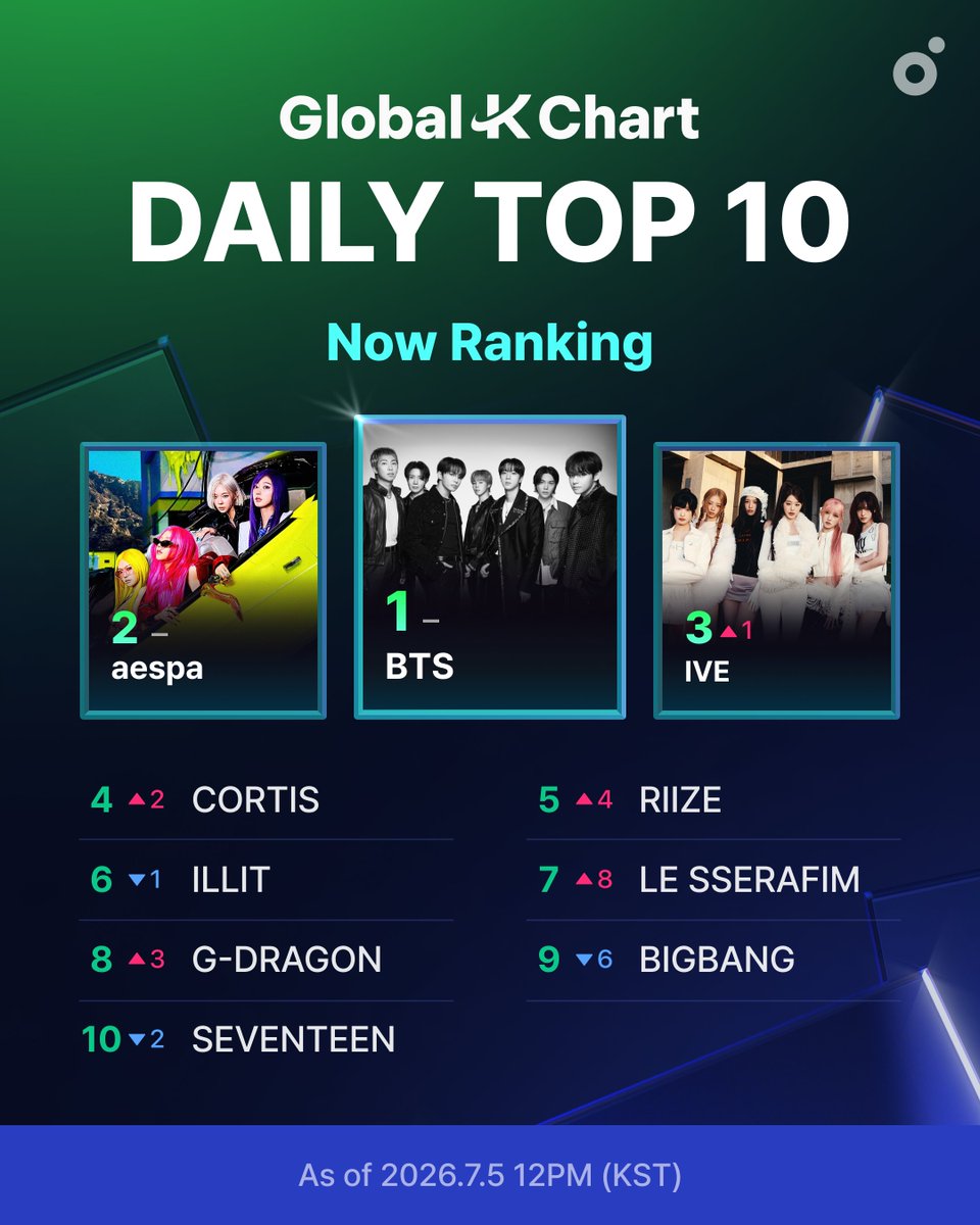 melon's tweet photo. Global-K Chart 7월 2주차 발표 D-3
7월 5일 기준, 일간 TOP10 아티스트 공개!

K-POP 아티스트의 글로벌 순위를 지금 멜론에서 확인해보세요👀
🔗 https://t.co/8IWzLkp2c1

✔️ Global-K Chart 성적은 MMA2026 시상에 반영됩니다.
✔️ 월간 1위 아티스트에게는 실물 트로피가 전달됩니다.

The Global K-POP Standard,
Global-K Chart

#멜론 #Melon #GlobalKChart