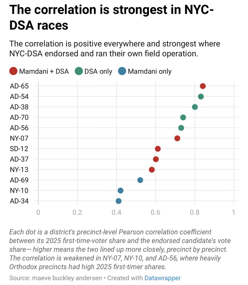 kripchakmentum's tweet photo. this is what stuck out at me. candidates mamdani endorsed that NYC-DSA didn’t still ran best in areas where the emerging base was most concentrated, but it was DSA endorsees who were able to squeeze the most juice out of the lemon. this is, simply put, The DSA Difference™️ babey https://t.co/pRwPkhF1WQ