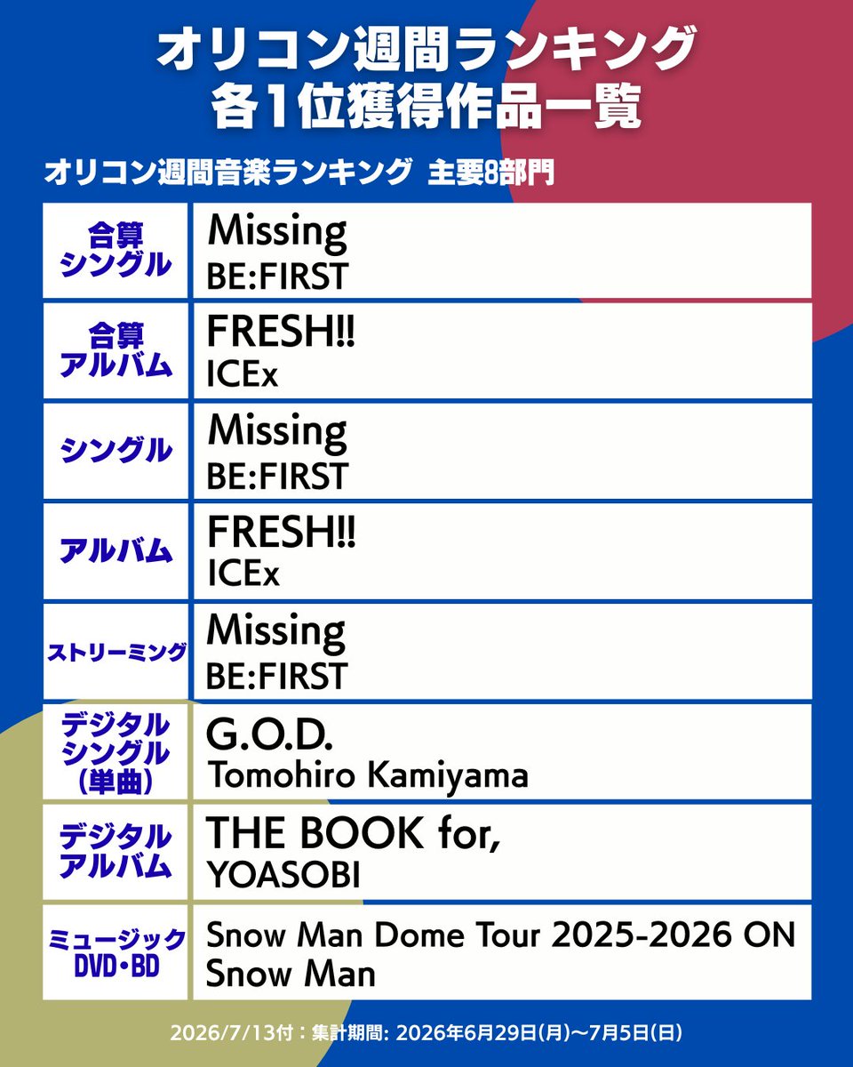 oricon_ranking's tweet photo. 【オリコン週間ランキング👑まとめ】
2026/7/13付の各1位作品を一挙振り返り☝✨
.
📊合算：BE:FIRST／ICEx
💿CD：BE:FIRST／ICEx
🎧デジタル：BE:FIRST／Tomohiro Kamiyama／YOASOBI
🔥ストリーミング急上昇：NiziU
📀映像：Snow Man
🎤カラオケ：M!LK
🎶TikTok：有華
.
▶https://t.co/3c1mhPehyy
.
#オリコンランキング