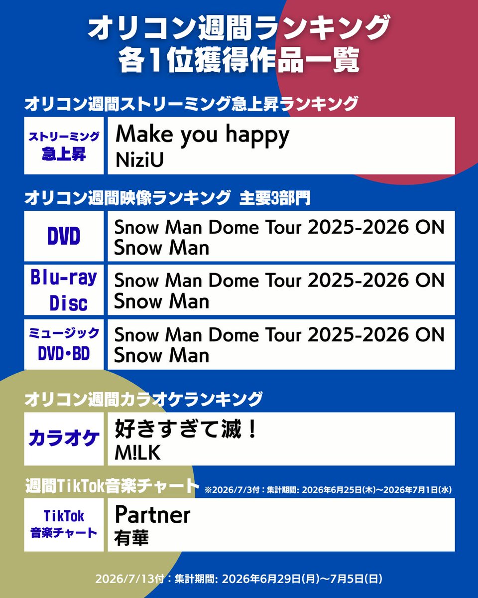 oricon_ranking's tweet photo. 【オリコン週間ランキング👑まとめ】
2026/7/13付の各1位作品を一挙振り返り☝✨
.
📊合算：BE:FIRST／ICEx
💿CD：BE:FIRST／ICEx
🎧デジタル：BE:FIRST／Tomohiro Kamiyama／YOASOBI
🔥ストリーミング急上昇：NiziU
📀映像：Snow Man
🎤カラオケ：M!LK
🎶TikTok：有華
.
▶https://t.co/3c1mhPehyy
.
#オリコンランキング