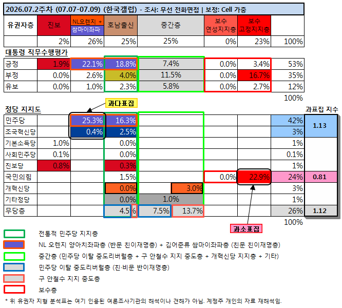 sea_clipper's tweet photo. 2026년 07월 2주차 (07.07-07.09)
한국갤럽 여론조사 → 유권자 지형

1) 조사방법: 전화면접조사
2) 통계보정: Cell가중 https://t.co/hVm7vmCwIZ