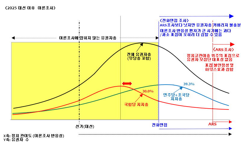 sea_clipper's tweet photo. 해설:

지선 직후 국힘당 지지층의 여론조사 반응성이 잠시 높아졌다가 시들해지고 있음 → 국힘당 지지층 분포곡선이 잠시 오른쪽으로 이동했다가 왼쪽으로 되돌아가고 있음.

(양당 지지층 크기는 지선 이전이나 이후나 변동 없음) https://t.co/1SF9tVef3x
