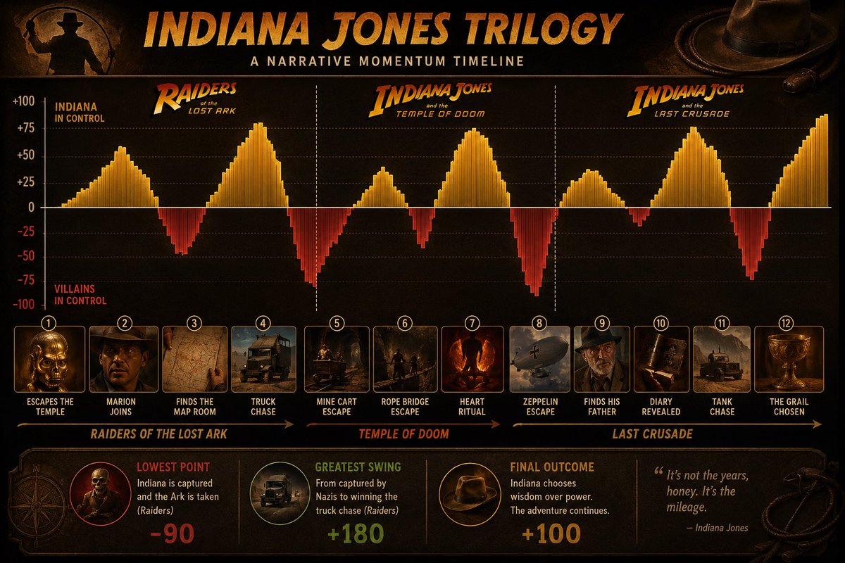 PharmTender's tweet photo. So I’ve been enjoying momentum charts during the World Cup.  Got me thinking - why just use for sports.  

I give you yet momentum of Indiana Jones (JFK is next.  Spoiler). https://t.co/xLUretxh3d