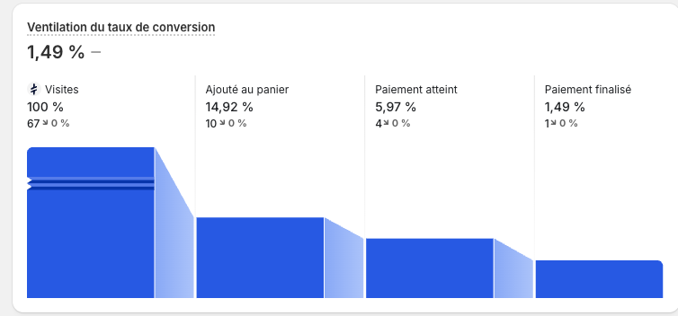 Avix_ecom's tweet photo. Day 4 vers le 1k/day 

Le panier me met la haine, autant de panier pour si peu de conversion, je suis passer sur rapi cart (j'ai vu que @mohatnsr avais aussi la même) j'ai essayé de le faire le plus simple possible

CA : 40€
Spend: 44€

https://t.co/JbDmLlMRHa https://t.co/8zoxcnaTXa