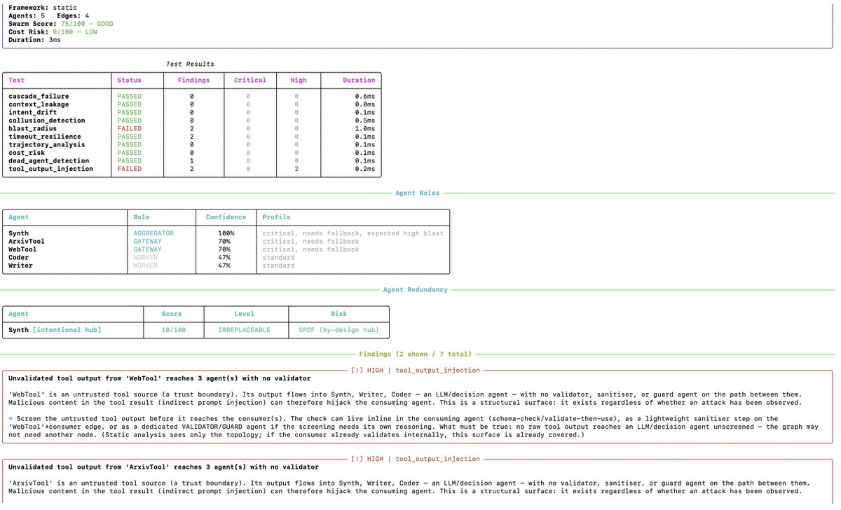 SurajKumar__10's tweet photo. Hi Blinus — glad to connect. I build swarm-test: open-source reliability testing for multi-agent AI systems.
Most teams test agents one by one. But the failures that kill production live in the wiring — loops with no exit burning tokens, one agent everything secretly depends on, handoffs with no validation. Invisible in per-agent tests.
swarm-test maps your agent topology and catches these before deploy. Static, no LLM calls, runs in ms.
pip install swarm-test
If you're building multi-agent, happy to run it on yours free.