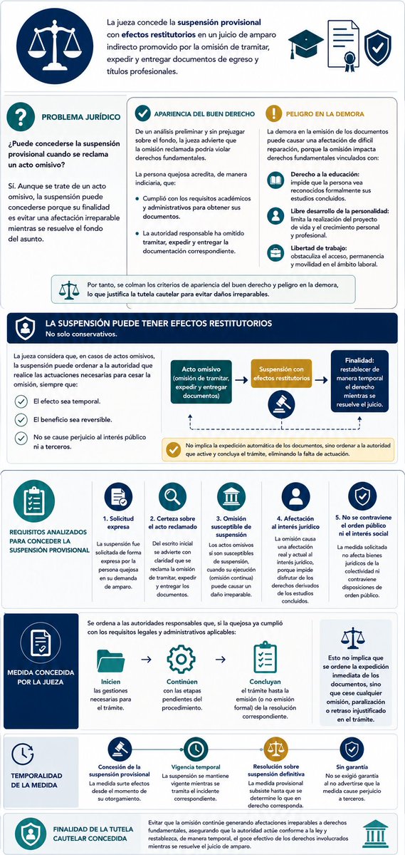 HTlahuisca's tweet photo. El año pasado, mediante un amparo, se buscaba la entrega de documentos de egreso de una persona.
La Jueza de ese entonces concede la suspensión provisional con efectos restitutorios. https://t.co/Ny4JvTpauo