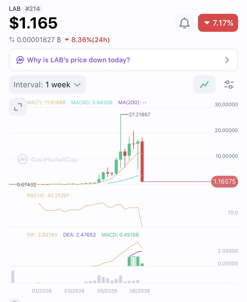 Glory2GloryX's tweet photo. lab:native 

Another one bites the dust …

#Trading #Investing https://t.co/eDcbJyABRL