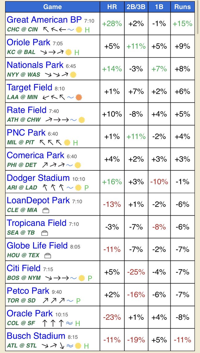 YankeesFan845's tweet photo. Good Evening!!! Here is an early look at Fridays slate!! 

36.7 Homeruns are Projected! 

Friday is finally here!! That means most teams will start a new series!! That means some batters might be coming out of their slumps, some hot bats may go cold. Keep an eye on the Derby guys! 

Rain is projected in 3 games for tomorrow. 
Brewers x Pirates/ Braves x Cardinal games should be played. Possible delay to start the games or midway through the games. 
The last game would be the Cubs x Reds game. Rain looks iffy for this one. Possible this game gets postponed. But as we all know Mother Nature has a mind of its own! 

As most of everyone knows, Fridays usually the weirdos homer. Higher odds/ longshots/ maybe a create a player. 
This is the AllStar Break weekend!! 
Some batters will take this weekend series! Some will stay hot. 

Make sure yall tap into spaces tomorrow evening!! Spaces will begin around 5pm! A space reminder will be posted after this post! 

Shoutout to @BallparkPal for an early look at Fridays Homerun projections x Park Factors!