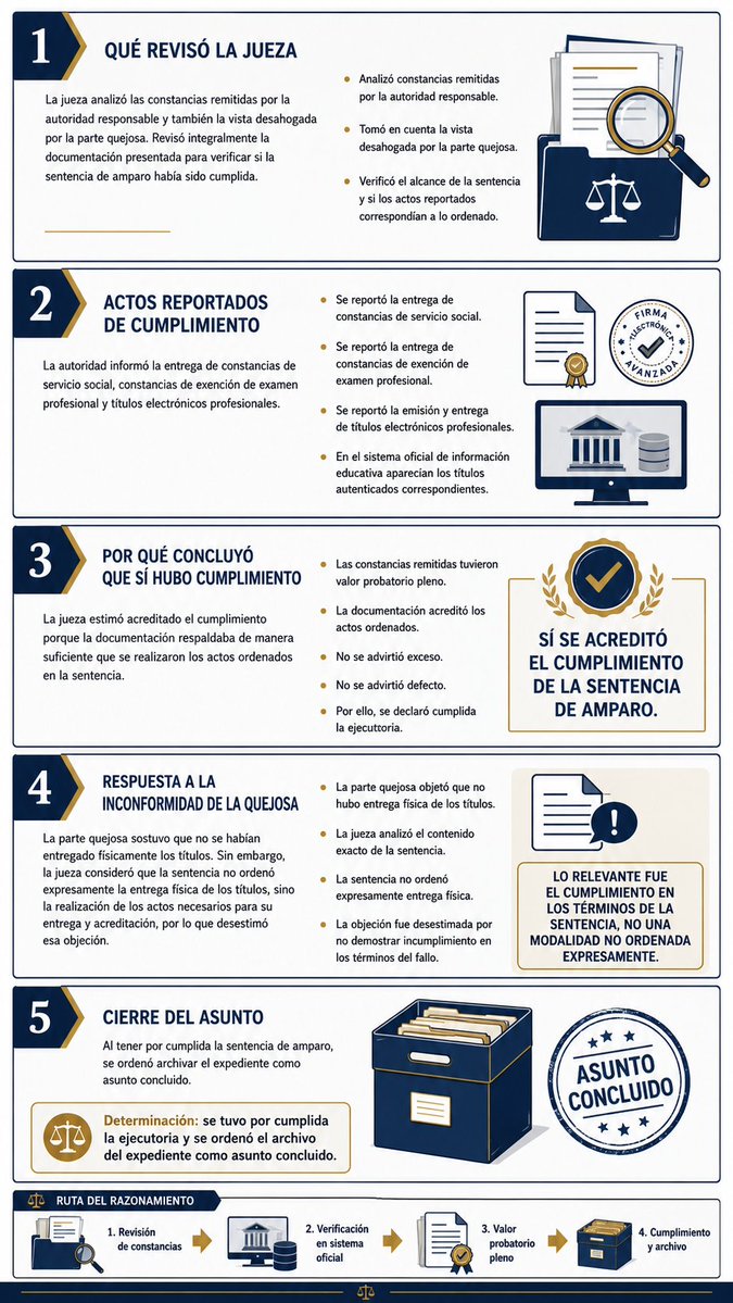 HTlahuisca's tweet photo. En agosto de 2025 la jueza dicta sentencia otorgando el amparo para determinados efectos.
La elección del bienestar le quita su cargo y llega una nueva jueza, esta última determina que la universidad cumplió al 1000 % la sentencia, así que da por terminado el asunto. https://t.co/YpRG5HKqp0
