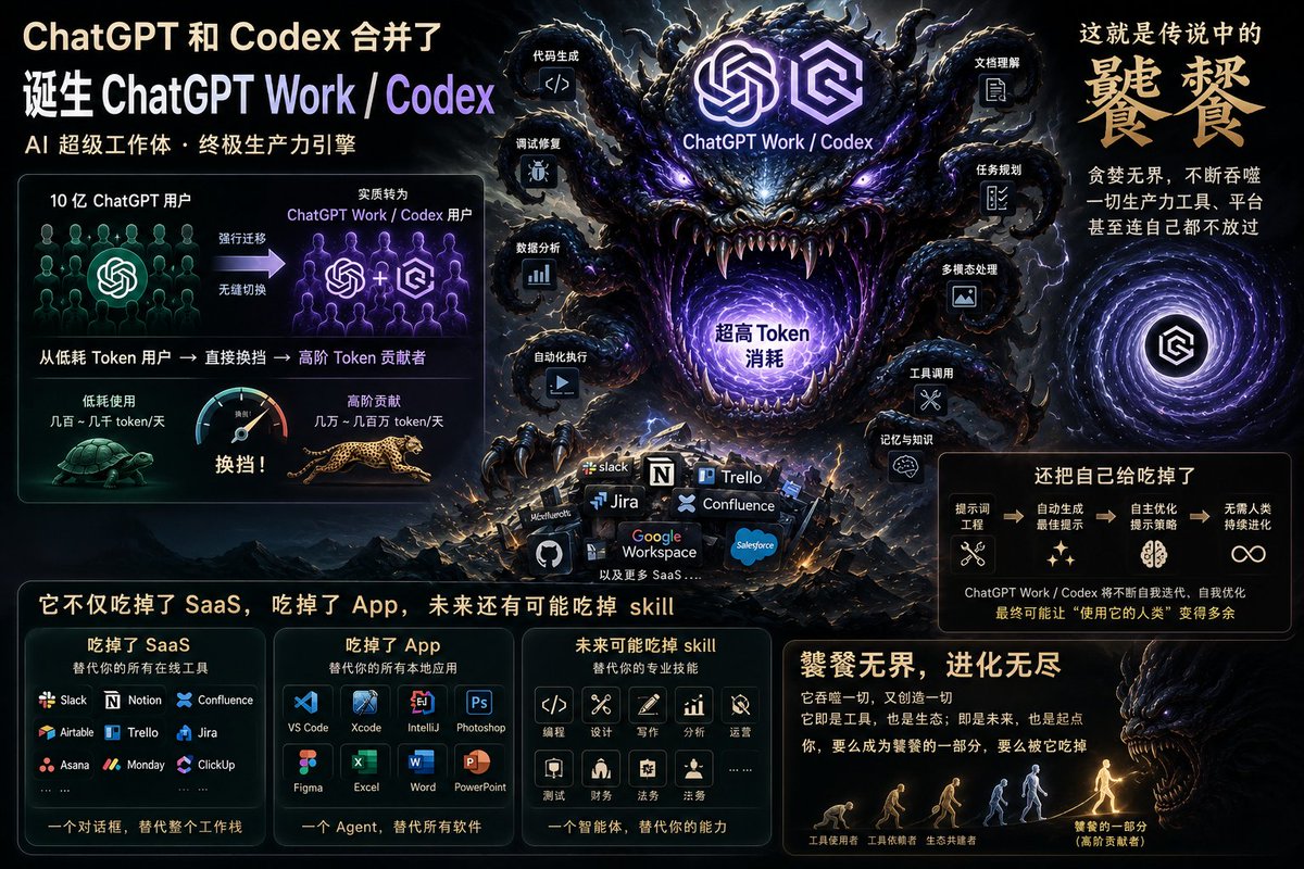 CSLawyer0's tweet photo. 绘图表达：ChatGPT 和 Codex 合并了，强行让 10 亿 ChatGPT 用户实质转 Codex ，从token低耗用户直接换挡成为高阶token贡献者。Codex 不仅吃掉了 SaaS，吃掉了 App，未来还有可能吃掉skill，还把自己给吃掉了，这就是传说中的饕餮。 https://t.co/aWLNgUzSLb