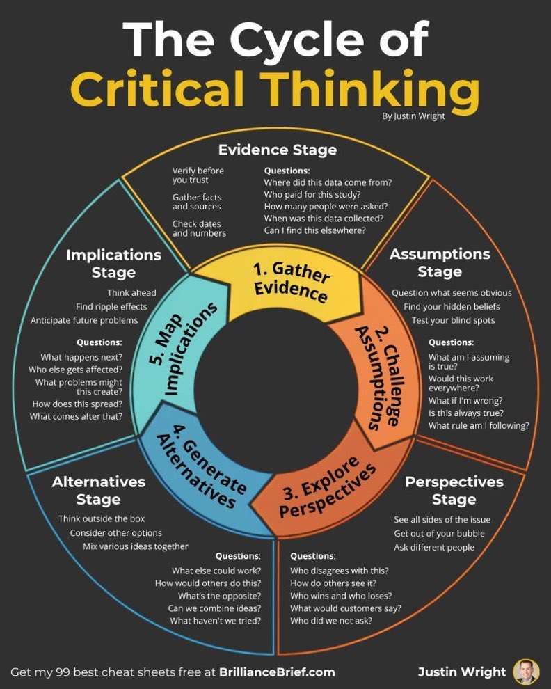 CuriousMindsHub's tweet photo. The Cycle of Critical Thinking https://t.co/Jq6W6I58uX