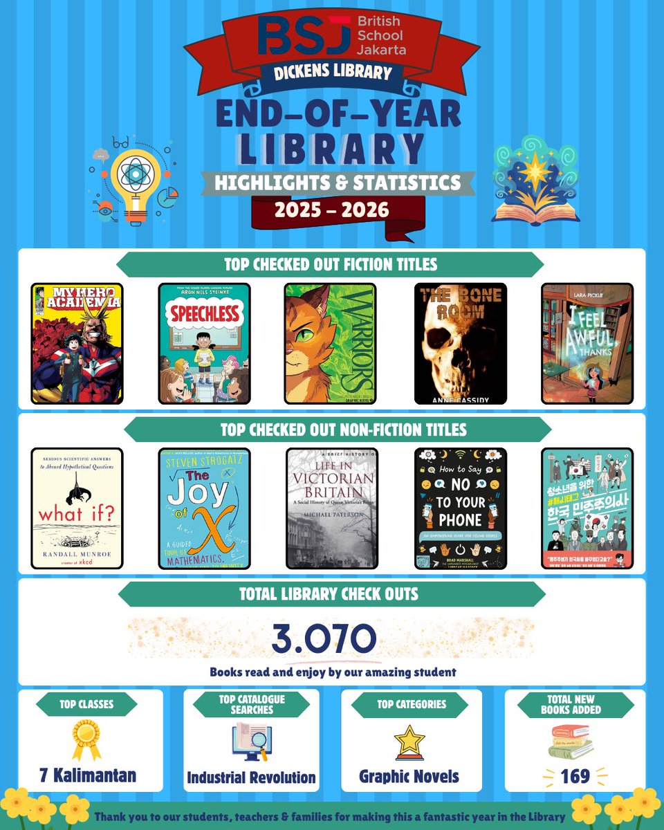 BSJlibraries's tweet photo. 📚What a year! 🎉

Take a look at #bsjlibraries highlights and statistics from this academic year. Thank you to everyone who borrowed, read, explored, and made #bsjlibraries such a wonderful place to learn and discover.

Here’s to another great year of reading! 💙📖 https://t.co/zhqIeuq6Hq