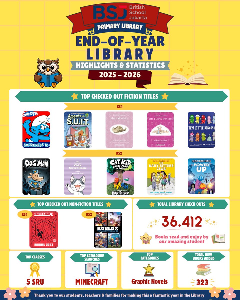 BSJlibraries's tweet photo. 📚What a year! 🎉

Take a look at #bsjlibraries highlights and statistics from this academic year. Thank you to everyone who borrowed, read, explored, and made #bsjlibraries such a wonderful place to learn and discover.

Here’s to another great year of reading! 💙📖 https://t.co/zhqIeuq6Hq