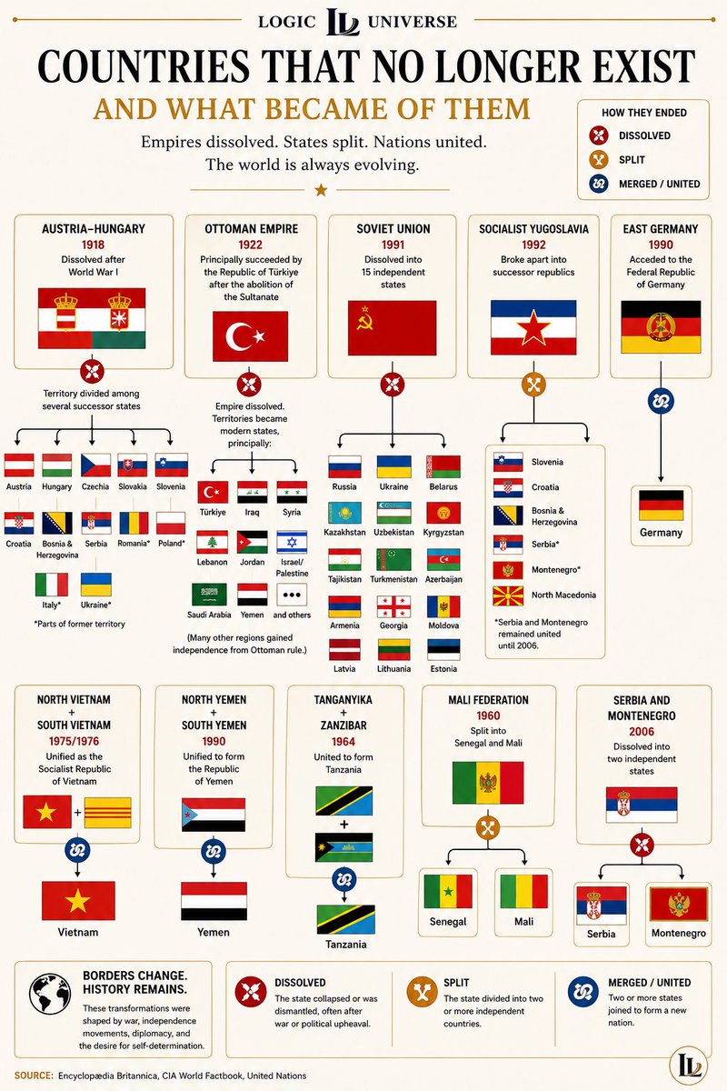 LogicUniv's tweet photo. 🗺️ Countries don’t last forever. Some of history’s most powerful states disappeared, split apart, or merged into new nations.

Here are 14 countries that no longer exist—and what replaced them:

1. 🇦🇹🇭🇺 Austria-Hungary (1918) → Dissolved after World War I
2. 🇹🇷 Ottoman Empire (1922) → Replaced principally by the Republic of Türkiye
3. 🇨🇿 Czechoslovakia (1993) → Peacefully split into Czechia and Slovakia
4. 🇷🇺 Soviet Union (1991) → Dissolved into 15 independent states
5. 🇷🇸 Socialist Yugoslavia (1992) → Broke apart into several successor republics

6. 🇩🇪 East Germany (1990) → Reunified with West Germany
7. 🇻🇳 North Vietnam (1976) → Unified with South Vietnam
8. 🇻🇳 South Vietnam (1975–1976) → Incorporated into a unified Vietnam
9. 🇾🇪 North Yemen (1990) → Unified with South Yemen
10. 🇾🇪 South Yemen (1990) → Unified with North Yemen

11. 🇹🇿 Tanganyika (1964) → United with Zanzibar to form Tanzania
12. 🇹🇿 Zanzibar (1964) → Joined Tanganyika while retaining internal autonomy
13. 🇲🇱 Mali Federation (1960) → Split into Senegal and Mali
14. 🇷🇸🇲🇪 Serbia and Montenegro (2006) → Became two independent countries