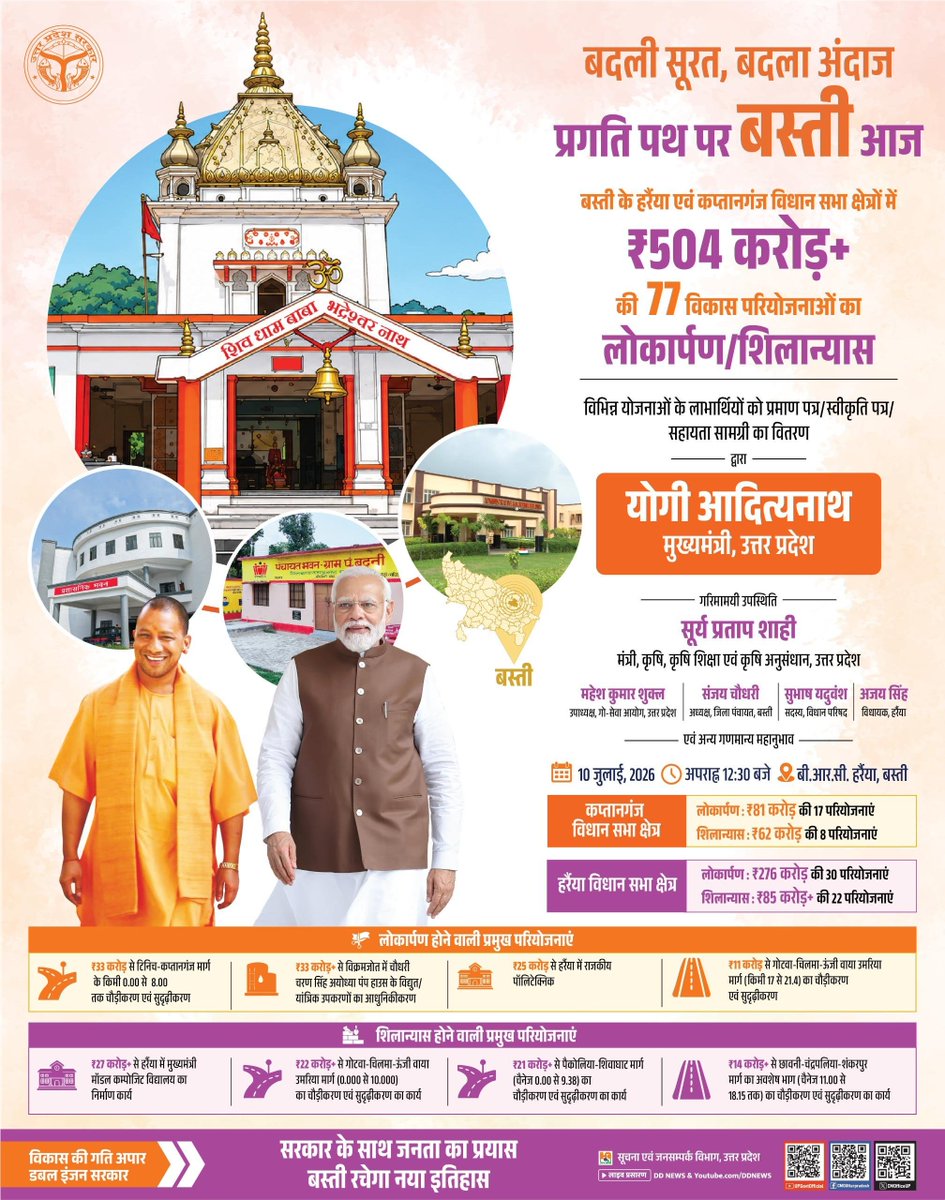 UPGovt's tweet photo. बदली सूरत, बदला अंदाज 
प्रगति पथ पर बस्ती आज...

प्रधानमंत्री श्री @narendramodi जी के मार्गदर्शन एवं मुख्यमंत्री @myogiadityanath जी के नेतृत्व में उत्तर प्रदेश के नगरों को आधुनिक सुविधाओं से सुसज्जित करते हुए उनकी सांस्कृतिक, धार्मिक और ऐतिहासिक विरासत को संरक्षित करने का कार्य निरंतर गति से आगे बढ़ रहा है। प्रदेश सरकार विकास और विरासत के संतुलन के साथ प्रत्येक क्षेत्र को नई पहचान देने के संकल्प के साथ कार्य कर रही है।

इसी क्रम में बस्ती जनपद के हर्रैया एवं कप्तानगंज विधानसभा क्षेत्रों ₹504 करोड़ से अधिक की लागत वाली 77 विकास परियोजनाओं का लोकार्पण एवं शिलान्यास किया जाएगा। साथ ही, विभिन्न जनकल्याणकारी योजनाओं के लाभार्थियों को प्रमाण पत्र, स्वीकृति पत्र एवं सहायता सामग्री का भी वितरण किया जाएगा। इन परियोजनाओं से क्षेत्र में सड़क, शिक्षा, स्वास्थ्य, आधारभूत संरचना एवं नागरिक सुविधाओं का व्यापक विस्तार होगा, जिससे विकास को नई गति मिलेगी और आमजन का जीवन अधिक सुगम एवं सुविधाजनक बनेगा।

प्रदेश सरकार का लक्ष्य प्रत्येक जनपद को आधुनिक आधारभूत सुविधाओं से जोड़ते हुए समग्र और समावेशी विकास सुनिश्चित करना है। यही संकल्प बस्ती को भी विकास की नई ऊंचाइयों की ओर अग्रसर कर रहा है, जहां जनसहभागिता और सुशासन के माध्यम से एक समृद्ध एवं आत्मनिर्भर उत्तर प्रदेश का निर्माण हो रहा है।

📌 कार्यक्रम विवरण

🗓️ दिनांक: 10 जुलाई, 2026
🕧 समय: अपराह्न 12:30 बजे
📍 स्थान: बीआरसी हर्रैया, बस्ती