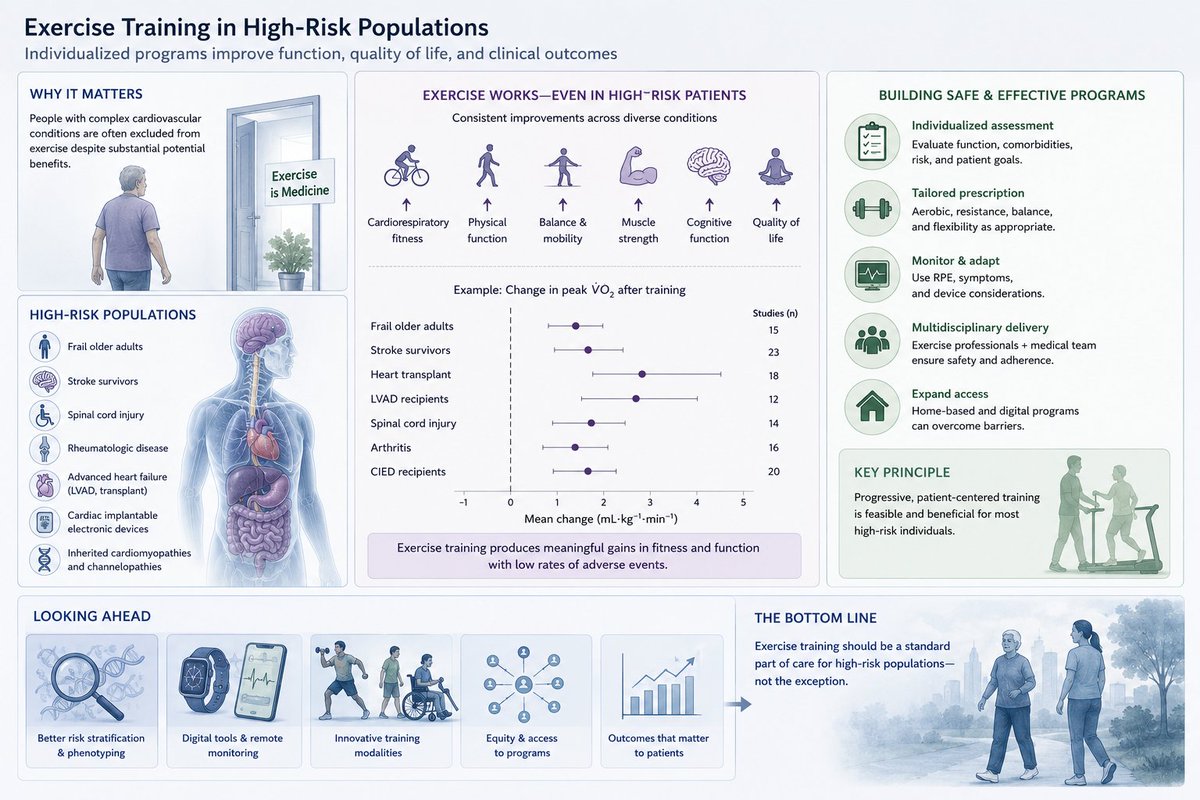 mncangie's tweet photo. 🫀El ejercicio es medicina para los pacientes de mayor riesgo.
La AHA 2026 concluye que una evaluación y prescripción del entrenamiento físico mejoran la capacidad funcional, la calidad de vida y la independencia en personas con fragilidad, ictus, IC y trasplante. https://t.co/1YuZAvNGu7