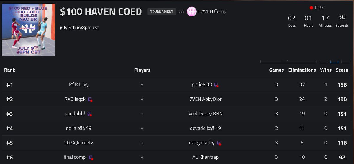 LilyyBtw's tweet photo. 1st🥇in Haven Duo Coed hosted by @HavenCompp w/ @batmanjoefv + $50💸

prime is still indeed active! https://t.co/erJKx3cZGw