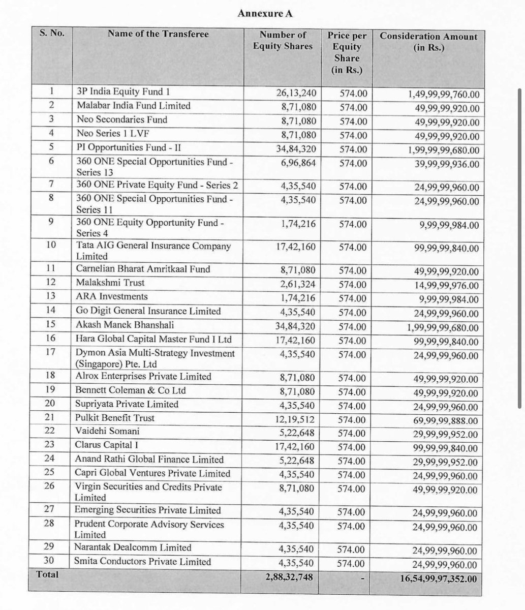 goyalvikas007's tweet photo. Some big name has done pre IPO placement like 3P india , Prashant Jain , 360 one fund , Go digit insurance and many more .
Looks a strong demand for the biggest AMC of india .
#sbimf #sbi #amc #ipo #preipo https://t.co/O1BO9IHZyK