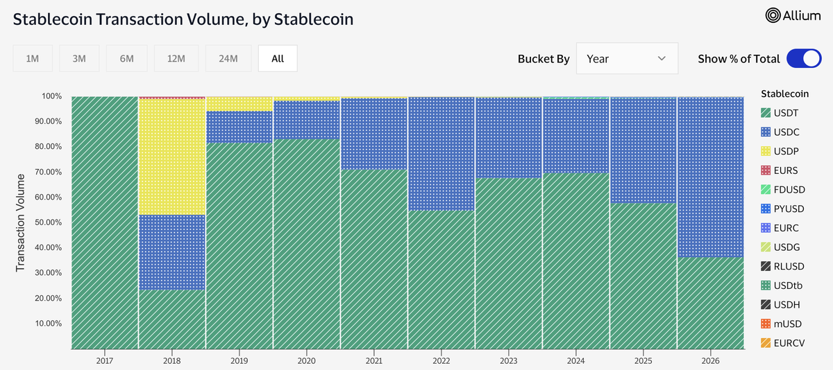 PANONYGroup's tweet photo. PANews Original | Stablecoins Are Becoming the New Dollar Rails

Stablecoins are undergoing a major identity shift: from crypto trading tools to global financial infrastructure.

According to a @BinanceResearch report, more users are treating stablecoins as long-term asset allocation tools and dollar-denominated savings products. This is especially true in emerging markets facing high inflation and capital restrictions, where stablecoins are becoming a key way to preserve purchasing power.

At the same time, the stablecoin market is moving into a more segmented phase. ethereum:0xa0b86991c6218b36c1d19d4a2e9eb0ce3606eb48 is gaining ground in large-value settlement, DeFi, and on-chain finance, supported by regulatory tailwinds and institutional demand. solana:Es9vMFrzaCERmJfrF4H2FYD4KCoNkY11McCe8BenwNYB, meanwhile, continues to rely on its global distribution network to dominate cross-border payments, remittances, and high-frequency transfers.

But regulation is also reshaping the competitive landscape. Tether is shifting more focus from mature U.S. and European markets toward emerging markets, Bitcoin payment rails, and its gold-backed asset ecosystem. New players such as OUSD are also challenging traditional stablecoin issuers with alliance-based distribution models.

The next stablecoin race will be about who can capture real-world use cases.

#Stablecoins #USDT #USDC #Tether #OUSD #DeFi #CryptoPayments