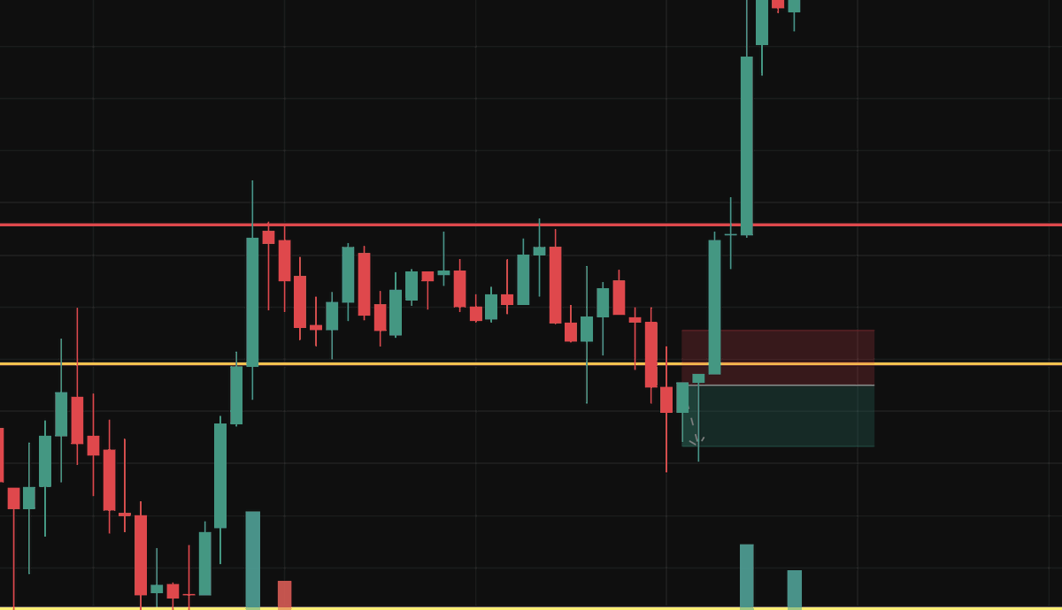 lumirsv's tweet photo. Classic ORB Lesson with Volume & Psychology

The price respected the Opening Range perfectly until the 4:45 AM candle. It broke below the range and looked like a clean breakdown.

But it quickly reversed back inside.

Another breakdown attempt came at 6:45 (and a few earlier ones). Low volume. Weak participation. Not an ideal short entry.

Then came the 7:15 candle.

It broke above the upper boundary with strong volume, much higher than the previous attempts. This triggered a powerful bullish rally.

Key takeaway: Both the upper and lower boundaries of the ORB acted as strong resistance and support. 
Volume confirmed the real move. So, I'm telling you guys, never trade the ORB or OHL strategy based only on the classic rules. Instead, focus on the ORB/OHL + Volume Strategy, which is what I followed here.

Strict ORB followers could have profited from the second breakdown (63,088 to ~62,880), but it was risky without proper targets and stop losses. 

The high volume bullish breakout was the higher probability trade.

Psychology:

Many traders jump in on the first signal because of FOMO. 
After the first breakdown failed, they convinced themselves, "This time it's real," and ignored the weak volume.

The result? Low probability trades and unnecessary losses.

Have you ever entered a fake ORB breakdown? 
Drop your experience below.

#DayOfTrading #100DaysOFTrading