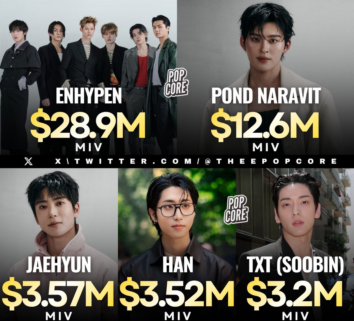 TheePopCore's tweet photo. Top Celebrities with the Highest Media Impact Value at the latest Milan Fashion Week (via Launchmetrics): https://t.co/fm7SF2ACla