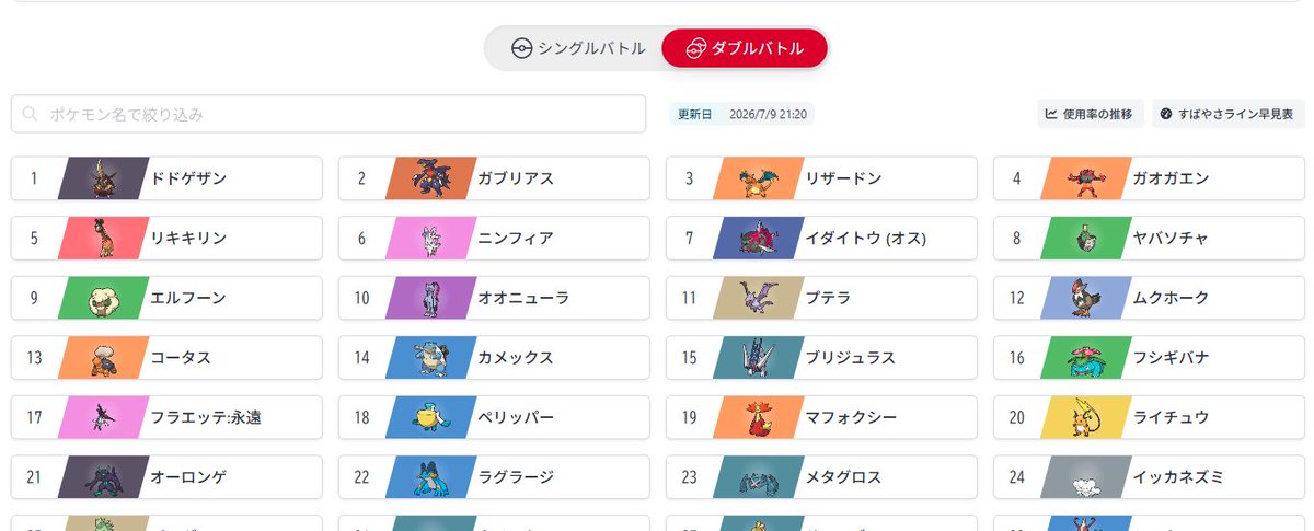 oooraisea's tweet photo. ポケモンチャンピオンズのダブル1位
ガブリアスじゃないんだ・・・ https://t.co/LxO7J9Wo3c
