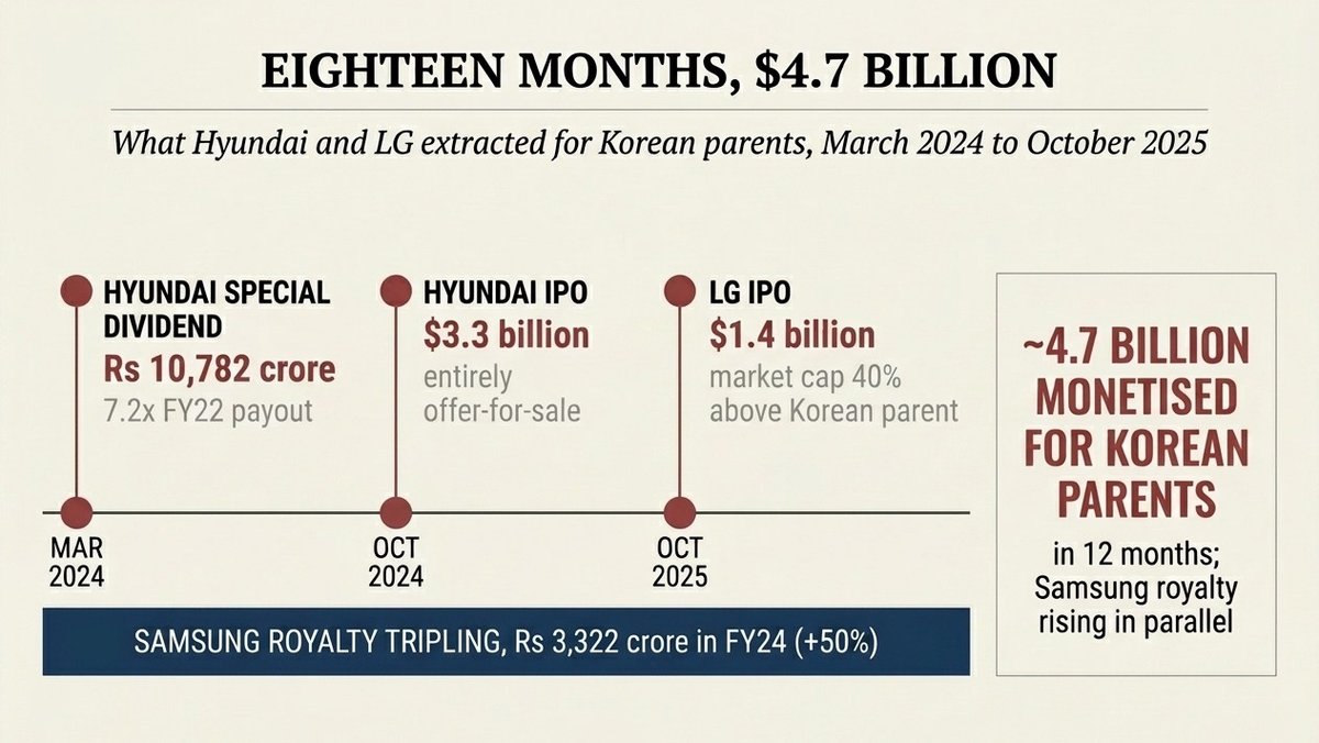 amargov's tweet photo. Four charts to explain this story briefly.

-trade deficit has tripled
-money goes out in BOTH royalty and capital forms
-in a 18m period nearly 4.7bn was taken out
-korean FDI in vietnam is 13-15x India's. https://t.co/9431sXe2Ek