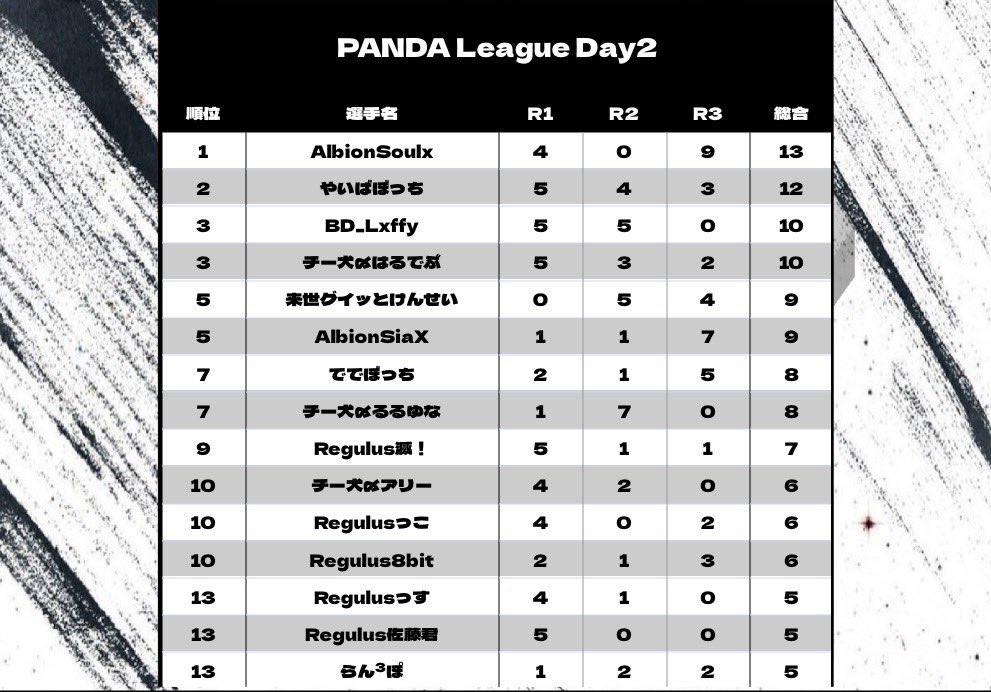 PNDLeague's tweet photo. 【PNDL 7月度 Episode27 Day2】

Day2 Ranking 
1st チー犬
2nd ぼっち
        Albion
        Quinqus Regulus

Total Ranking
1st チー犬
2nd 来世
3rd ぼっち

Kill Ranking
チー犬〆アリー

アーカイブはこちら↓↓↓ 
https://t.co/Kzu06aqsr3 https://t.co/57tDUWZBkC