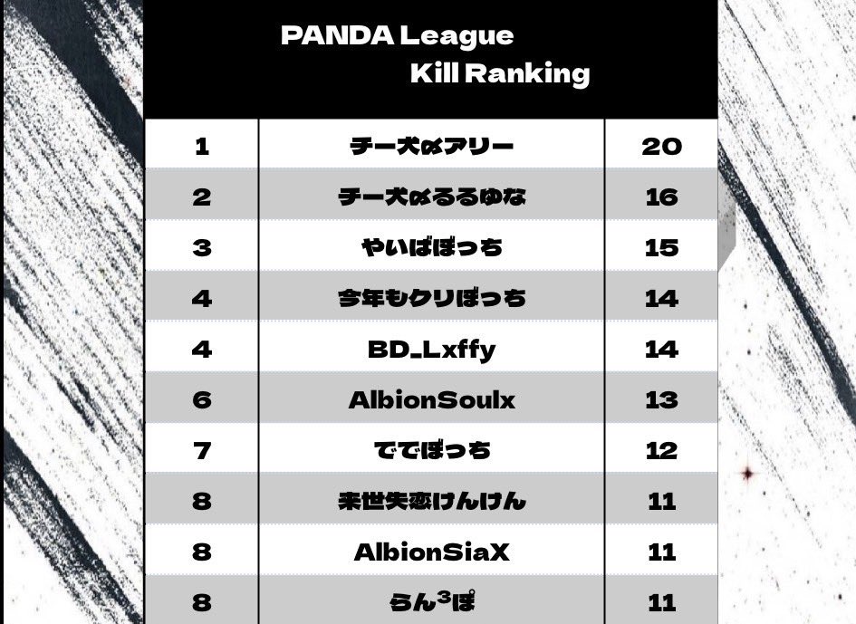 PNDLeague's tweet photo. 【PNDL 7月度 Episode27 Day2】

Day2 Ranking 
1st チー犬
2nd ぼっち
        Albion
        Quinqus Regulus

Total Ranking
1st チー犬
2nd 来世
3rd ぼっち

Kill Ranking
チー犬〆アリー

アーカイブはこちら↓↓↓ 
https://t.co/Kzu06aqsr3 https://t.co/57tDUWZBkC