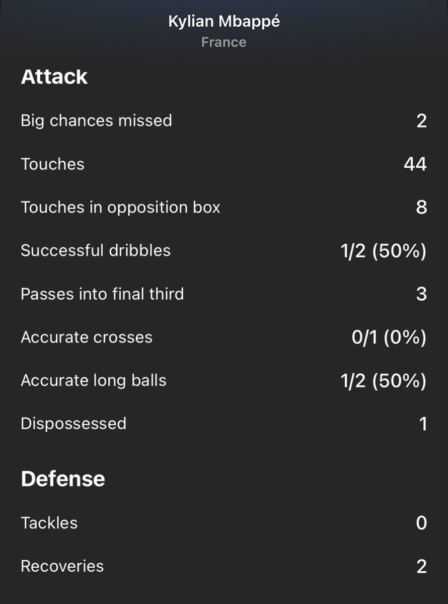 sfsq2008's tweet photo. @Johndoedses @rbits @Rmadonyfc_ for instance, here is mbappe missing 2 big chances excluding the penalty 😂 https://t.co/zCqFgRr3Mt