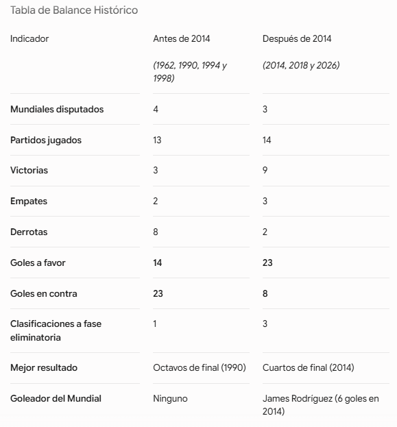 ArizaIvan's tweet photo. Lorenzo puede dejar de ser el DT de la selección, me da igual. 
Pero desconocer el avance que le dieron el par de técnicos argentinos a Colombia es difícil de negar. 
#Futbol #Colombia https://t.co/PxG1icgImQ