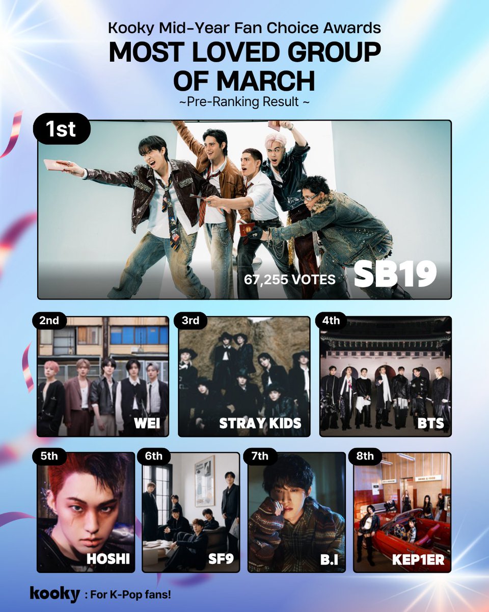 kooky__official's tweet photo. [📣 Result ]
🏆 2026 Kooky Mid-Year Fan Choice Awards
: Most Loved Group of March

Which group and solo artist made your March unforgettable? ✨
Now it's time to celebrate the group and solo artist that has captured the most fans' hearts.

📍The Semi Final voting is coming soon (Today 3P.M.), so stay tuned!

#KMFA2026 #KookyAwards #KookyAds