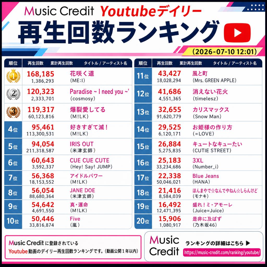 MusicCredit's tweet photo. ◆ #Youtubeデイリー再生回数ランキング （2026-07-10 12:01）
🥇 168,185 花咲く道（ME:I）
🥈 120,323 Paradise ~ I need you ~’（cosmosy）
🥉 119,317 爆裂愛してる（M!LK）
4位 95,461 好きすぎて滅！（M!LK）
5位 94,054 IRIS OUT（米津玄師）
6位 60,643 CUE CUE CUTE（Hey! Say! JUMP）
7位 56,368 アイドルパワー（M!LK）
8位 56,054 JANE DOE（米津玄師）
9位 54,642 真・運命（M!LK）
10位 50,446 Five（嵐）
11位 43,427 風と町（Mrs. GREEN APPLE）
12位 41,686 消えない花火（timelesz）
13位 32,655 カリスマックス（Snow Man）
14位 29,525 お姫様の作り方（=LOVE）
15位 26,884 キュートなキューたい（CUTIE STREET）
16位 25,183 3XL（Number_i）
17位 22,338 Blue Jeans（HANA）
18位 21,416 ほんまやで☆なんでやねん☆しらんけど（モナキ）
19位 16,492 盛れ！ミ・アモーレ（Juice=Juice）
20位 15,906 是非に及ばず（乃木坂46）
21位以下は↓https://t.co/YXgAV5qfBt