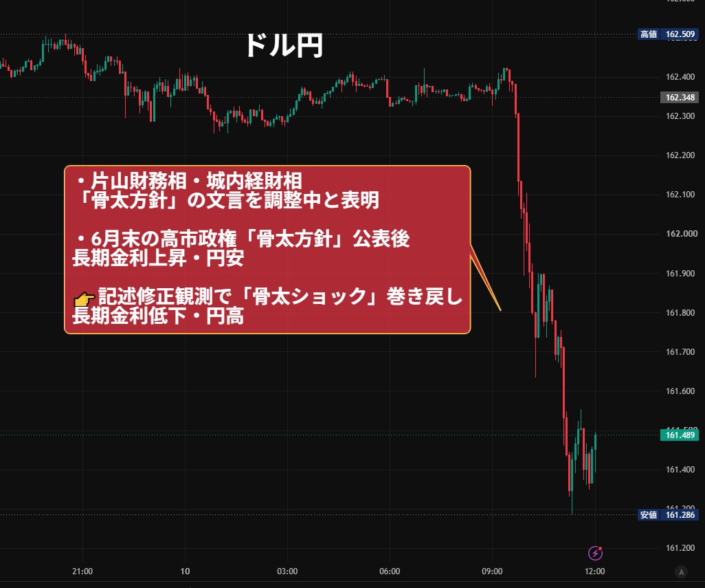 nicosokufx's tweet photo. ドル円 161円台前半「約1円下落」

・片山財務相・城内経財相
「骨太方針」の文言を調整中と表明

・6月末の高市政権「骨太方針」公表後
長期金利上昇・円安

👉記述修正観測で「骨太ショック」巻き戻し
長期金利低下・円高 https://t.co/5xX0bh3JCX
