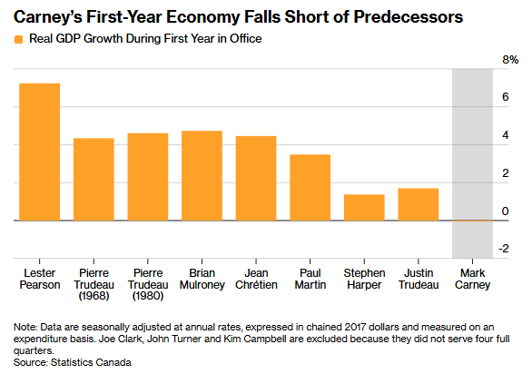 Barchart's tweet photo. BREAKING 🚨: Canada

Canada's economy shrank in Mark Carney's first year as prime minister—the worst economic start for any Canadian PM in over 60 years 🤯 👀 https://t.co/N7Gko9VcWU