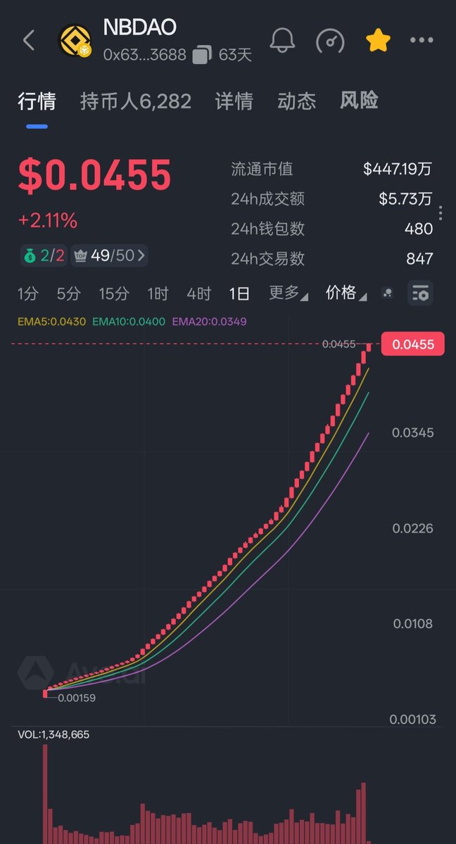 sukular520's tweet photo. NBDAO 最引人注目的设计之一就是其强大的通缩机制。总供应量 2.2 亿枚的 NBDAO，最终将通过智能合约自动销毁至仅剩 66 万枚，销毁比例高达 99.7%这意味着每一枚 NBDAO 的稀缺性在不断增加。同时初始的 2 亿枚 LP 底池被永久丢入黑洞，彻底消除了流动性池被攻击的风险，为价值稳定增长提供了坚实基础。 https://t.co/xh8UTWFfi6
