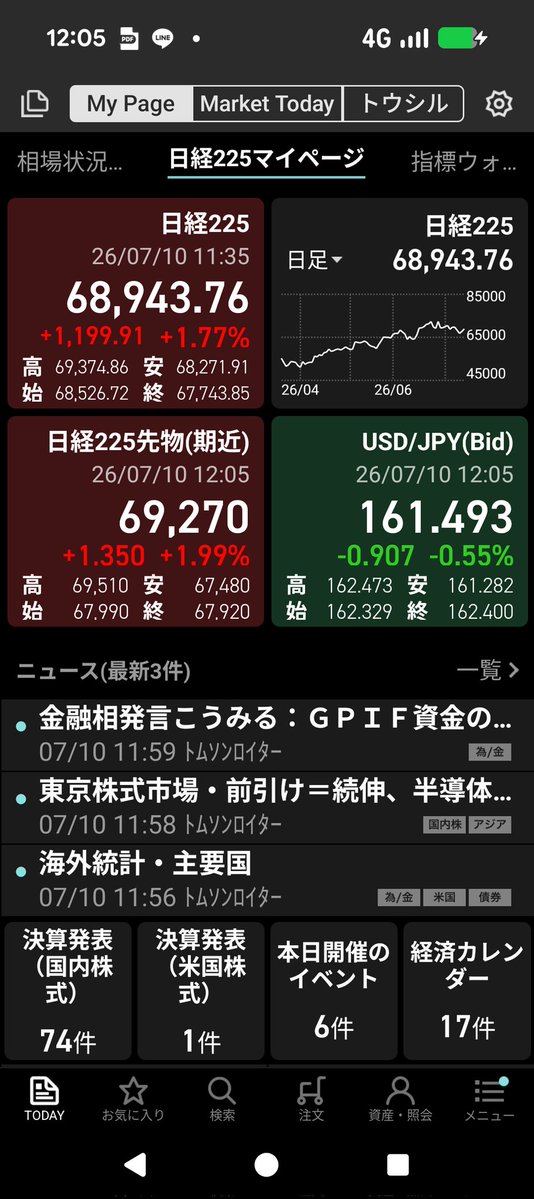 jijimaya's tweet photo. 日経前場終わり
保有銘柄���下げ
#個人投資
#ちまちま投資 https://t.co/8JTNfyZXqF