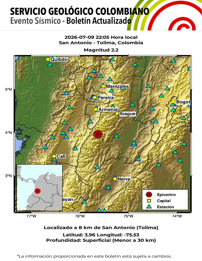 sgcol's tweet photo. #SismosColombiaSGC Evento Sísmico - Boletín Actualizado 1, 2026-07-09, 22:05 hora local Magnitud 2.2, Profundidad superficial, San Antonio - Tolima, Colombia ¿Sintió este sismo? repórtelo https://t.co/pgC7OC2O7j https://t.co/63pt8nVsSe #Temblor #Sismo https://t.co/9WpS3phsth