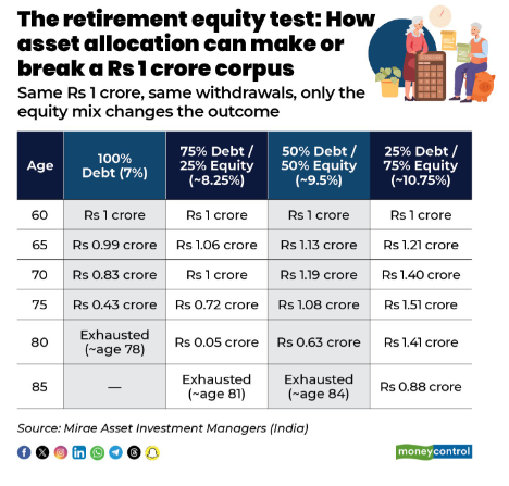 Teena_Kaushal's tweet photo. You retire at 60 with a corpus of Rs 1 crore and withdraw the same amount every year, adjusted for inflation.

What changes if you tweak the portfolio mix?

In this column @mohanty_swarup , vice-chairman and CEO of Mirae Asset Investment Managers (India), illustrated this with a simple example.

•100% debt: Money runs out around age 78.
• 75% debt, 25% equity: Corpus survives till about 81.
• 50% debt, 50% equity: It stretches to 84.
• 75% equity, 25% debt: You still have Rs 88 lakh left at 85.

Same corpus. Same withdrawals. Completely different outcomes. The lesson is not that retirees should rush into equity. A 75% equity portfolio comes with sharp drawdowns and sleepless nights. But an ultra-conservative approach has a risk of its own.

https://t.co/Scq9bSROCf