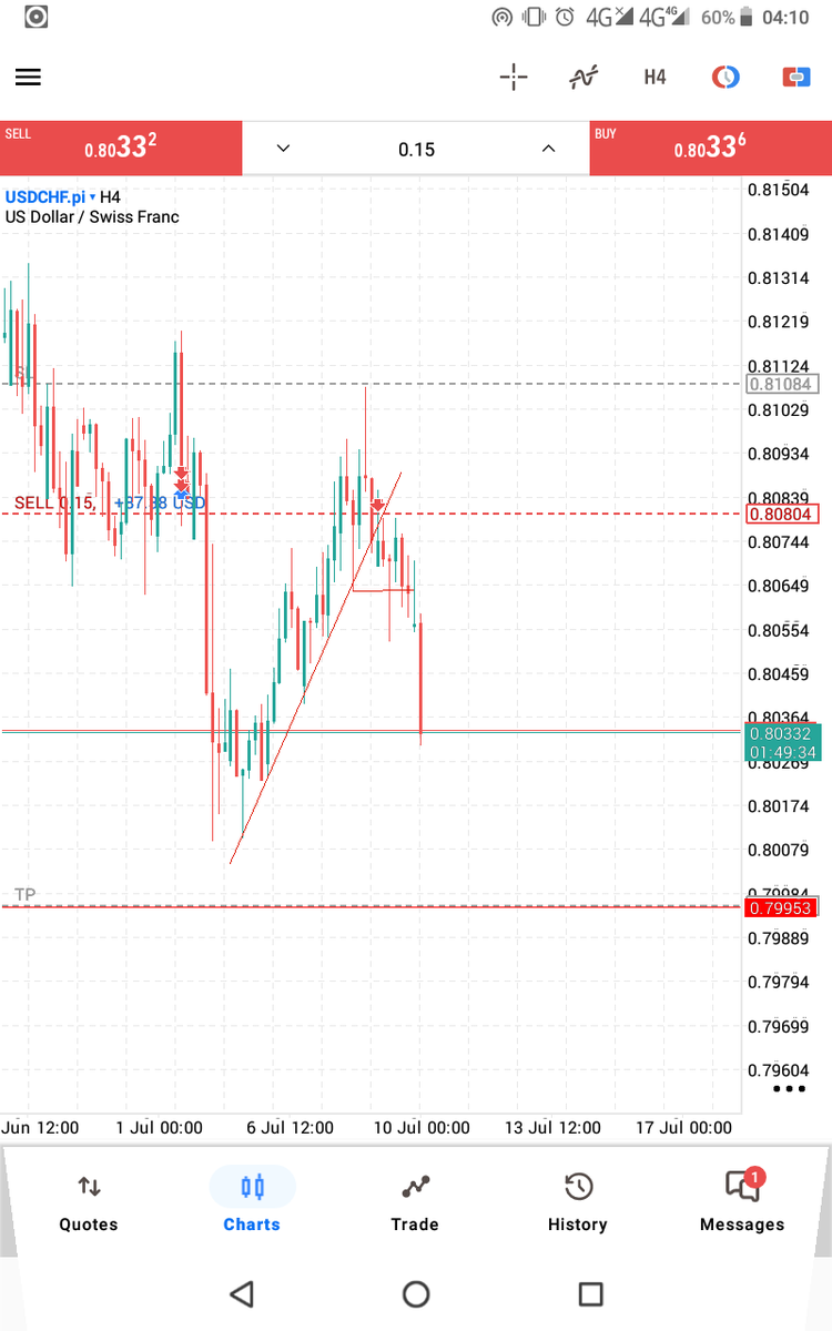Constant_cashfl's tweet photo. @thissdax My oga go don pack milli.. same trade different sizing.

Plotted it out since Saturday but needed that confirmation to enter. https://t.co/mgRuESdWyl