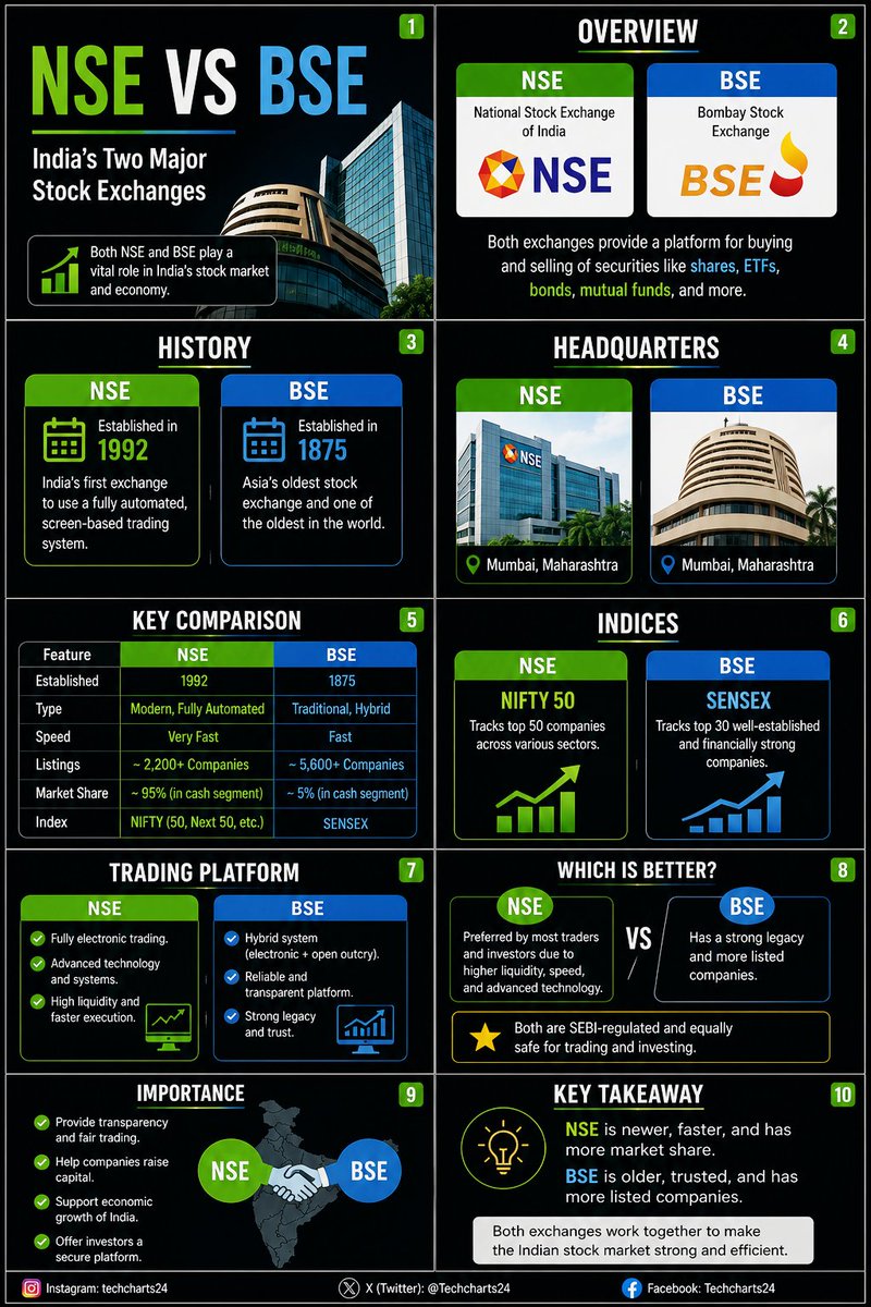 Techcharts24's tweet photo. 📈 NSE vs BSE Explained

Learn: • History • Key differences • NIFTY 50 vs SENSEX • Liquidity &amp; trading speed • Which exchange is better? • Key takeaways

A must-know guide for every stock market beginner.

#Nifty #NSE #BSE #fundamentalanalysis #investing #finance https://t.co/cDcH0MqKQ3