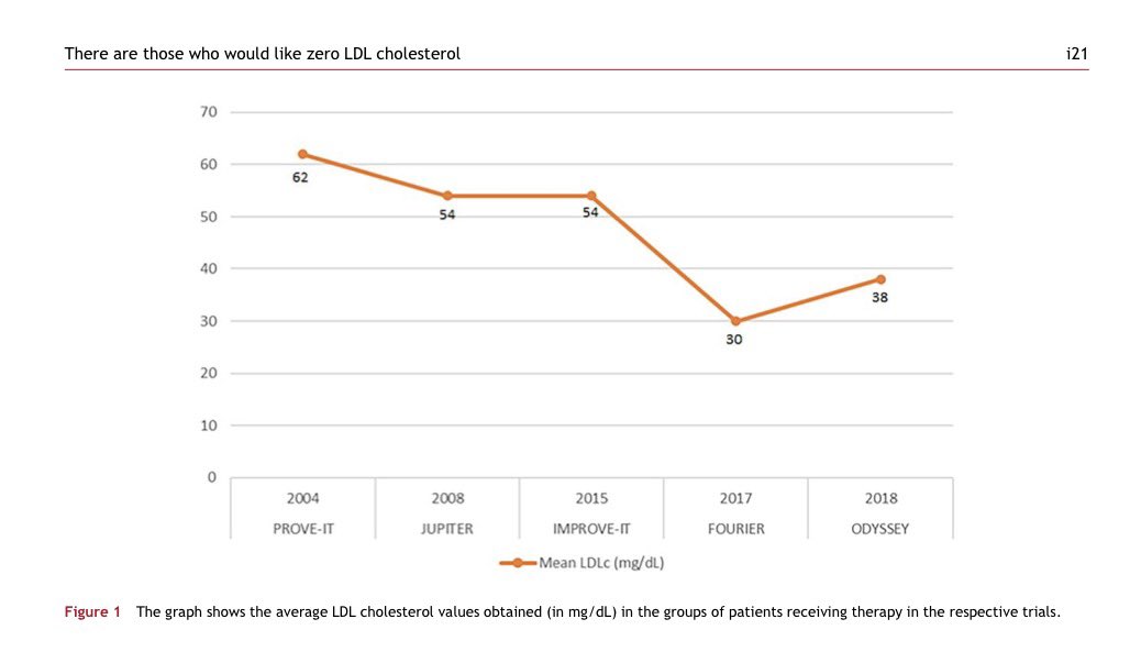 drpablocorral's tweet photo. 👉There are those who would like zero LDL cholesterol

🤔How low should LDL-C go?

For years we asked whether LDL-C could be too low.
Today, the evidence points in the opposite direction.

👉LDL-C is causal, not just associated with atherosclerosis.

👉Every additional reduction in LDL-C translates into additional cardiovascular risk reduction.

👉Clinical trials with statins, ezetimibe and PCSK9 inhibitors consistently show that lower is better.

👉Patients achieving LDL-C <20 mg/dL continue to derive cardiovascular benefit without convincing evidence of excess neurocognitive events, diabetes, or other major safety concerns.

👉Biology supports this concept: peripheral tissues require only minimal circulating LDL-C for physiological cholesterol delivery.

☝️The real question is no longer “Can LDL-C be too low?”
It is: “Why are so many high-risk patients still above target?”

👉The greatest danger is not an LDL-C of 20 mg/dL. It is therapeutic inertia.

@society_eas 
@nationallipid 

🔓🔗 https://t.co/KaMaB9e1SA