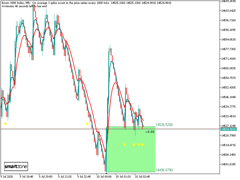 TradeSmartZone's tweet photo. #Deriv B1000 (Long)
SZ (Boom 1000 Index,M5)Alert: Long: 14525.1370 SL: 14484.5180 -- Z4 -- GMT-6

Get on MQL5 for MT5: https://t.co/yxRdRlWDHV https://t.co/KJVrlYTEKM