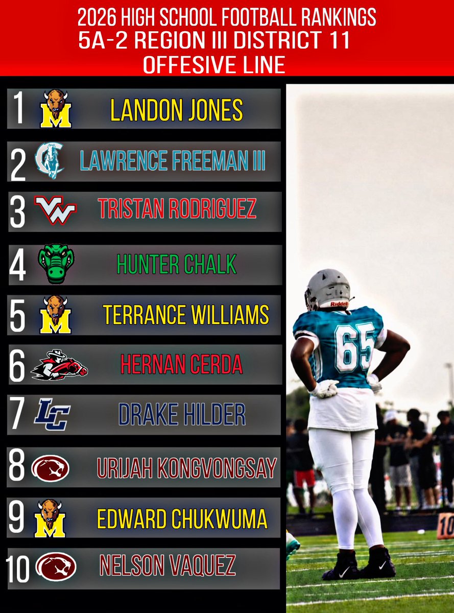 official_btp_'s tweet photo. Big Time Productions 2026 Texas High Football Preseason  Rankings.

For 5A-2 Region 3 District 11: Offensive Line
@_Free_Szn_ @LCHS_Mustangs @MarshallBuffs @Kempner_FB @BFTerryFootball @draftjm13 https://t.co/E0AQQdKMTm