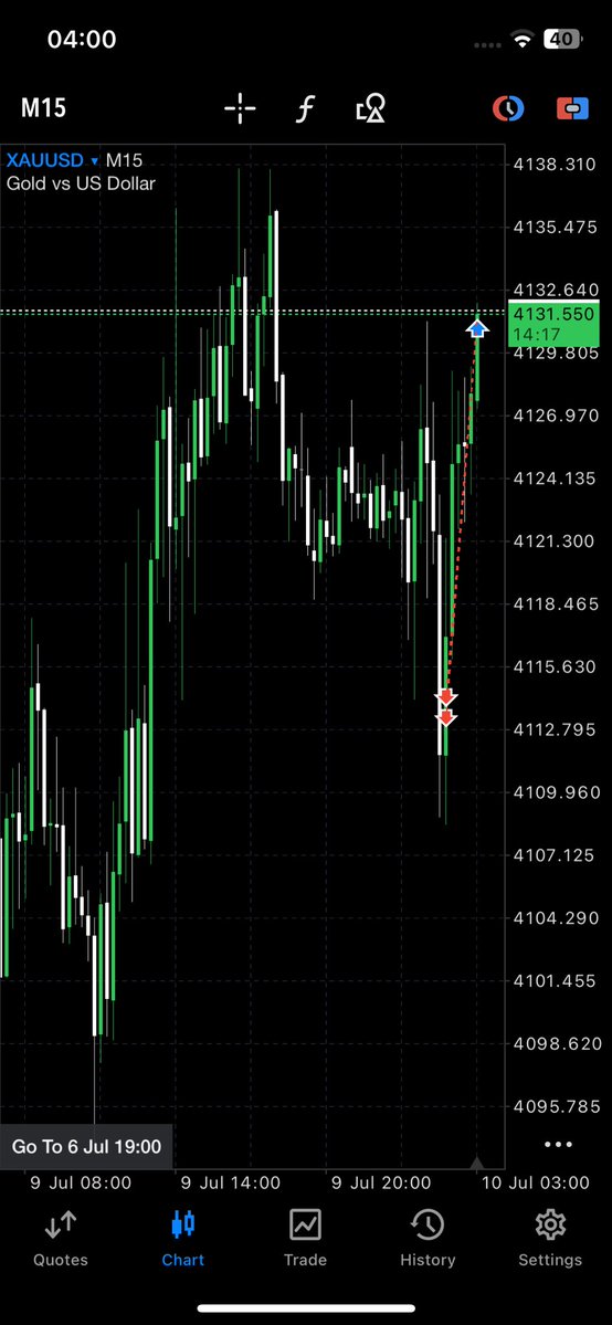 Ibzyforex's tweet photo. $XAUUSD -180 pips 
Loosing streak?/ Wrong entries? https://t.co/e39WGcYxBI