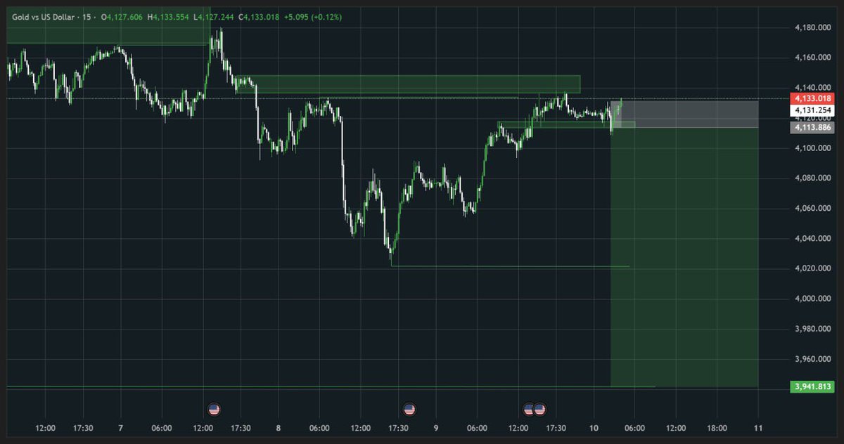 Ibzyforex's tweet photo. $XAUUSD -180 pips 
Loosing streak?/ Wrong entries? https://t.co/e39WGcYxBI
