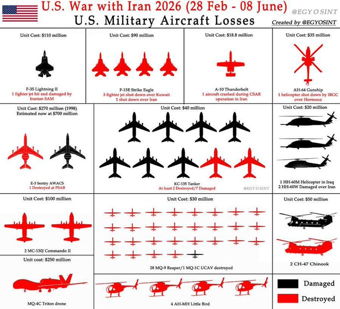 socialismoolib1's tweet photo. 🇺🇸#USA #IRAN
#News
🔫07/09/2026 US #WAR with #ISLAMIC IRAN 2026 (28 Feb-8 Jun)#CRS
#US TOLL 43 #MILITARY #AIRCRAFT
LOST or DAMAGED
2.6 BILLION #DAMAGES
#DRONES
24 #MQ9 #REAPER
1 #MQ4C #TRITON
4 #F15E
1 #F35A
1 #A10
7 #KC135
1 #E3 #AWACS
2 #MC130J
1 #HH60W
1 #MH60S https://t.co/rfR4IiR7oh