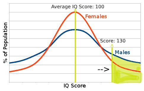 JakuIsBack's tweet photo. @davepl1968 If you calculated the average FIDE rating of men and women, you would find a gap of around 90-110 points. That difference can be explained, at least in part, by disparity of the IQ bell curve. https://t.co/XcAntJFRT3